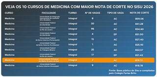Direito da UFMS tem a maior nota de corte do país; Medicina da UEMS fica em 9º