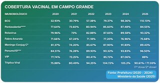 Campo Grande ficou abaixo da meta de vacinação em 2025 Campo Grande ficou abaixo da meta de vacinação em 2025