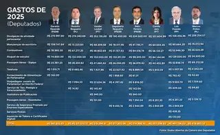 Cota de deputados federais de MS chega a R$ 4,1 milhões, puxada por divulgação