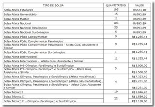 Governo de MS lança Bolsa Atleta 2026 com valores de até R$ 7,3 mil Governo de MS lança Bolsa Atleta 2026 com valores de até R$ 7,3 mil