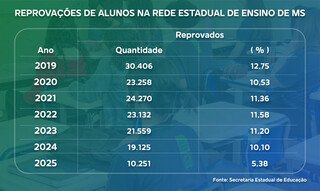 No 1º ano de celular proibido nas escolas, reprovações têm queda recorde em MS No 1º ano de celular proibido nas escolas, reprovações têm queda recorde em MS
