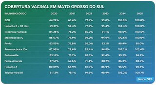 Campo Grande ficou abaixo da meta de vacinação em 2025 Campo Grande ficou abaixo da meta de vacinação em 2025