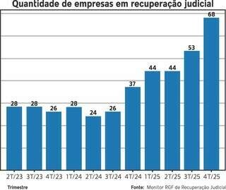 MS lidera ranking nacional de crescimento de empresas em recuperação judicial