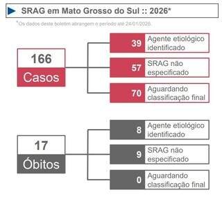 Mato Grosso do Sul já registra 17 mortes por síndrome respiratória em 2026 Mato Grosso do Sul já registra 17 mortes por síndrome respiratória em 2026
