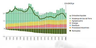 MS está entre maiores emissores de CO₂ e pecuária lidera, aponta relatório