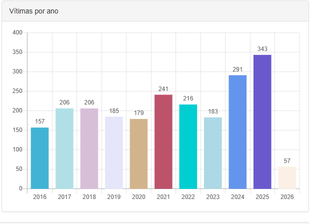 MS tem recorde de suicídios em série histórica e homens se matam mais 