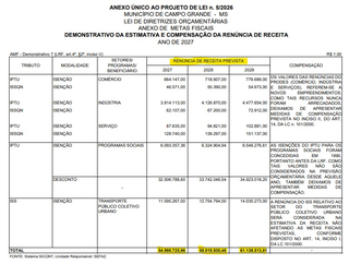 Renúncias fiscais da Prefeitura vão beirar R$ 55 milhões em 2027, aponta LDO