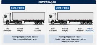 Detran identifica 2 mil fraudes em cadastro de caminhões sem vistoria