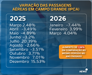 Voar da Capital vira luxo e o desafio é achar passagens por menos de R$ 1 mil