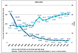 Estudo liga expansão do esgoto à queda drástica de doenças na Capital em 20 anos
