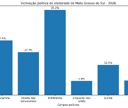 Retrato ideológico de MS revela força conservadora e desgaste da polarização