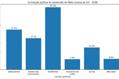 Retrato ideológico de MS revela força conservadora e desgaste da polarização