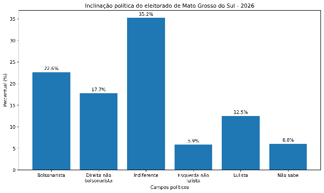 Retrato ideológico de MS revela força conservadora e desgaste da polarização