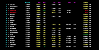 Norris conquista pole da sprint em Miami e Bortoleto larga em 11º