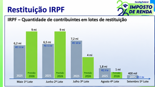Receita vai pagar mais de R$ 272 milhões a contribuintes de MS no 1º lote