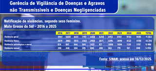 Na última década, violência levou mais de 71 mil mulheres para UPAs em MS