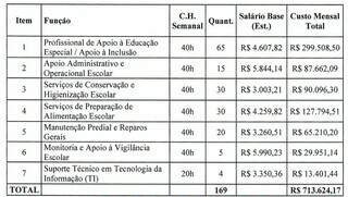 TCE barra terceirização de 169 profissionais de educação em licitação de R$ 8 mi