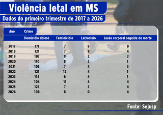 MS registra 2º menor número de crimes letais em 10 anos 