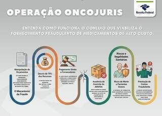 Até remédio falsificado foi entregue a paciente em esquema de fraude milionária 