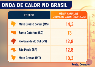 Cemaden coloca MS em alerta para avanço das ondas de calor Cemaden coloca MS em alerta para avanço das ondas de calor