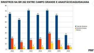 PRF aponta trechos críticos e reforça debate sobre duplicação da BR-262