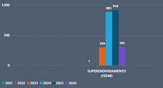Salário alto não resolve dívidas e superendividamento já levou 2,4 mil à Justiça