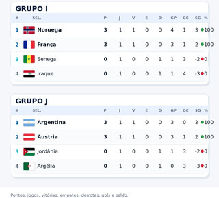 Argentina e França têm chance de encaminhar classificação na Copa Argentina e França têm chance de encaminhar classificação na Copa