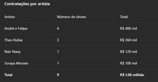 Fundação de Cultura banca R$ 1,06 milhão em shows da Marcha Para Jesus em MS