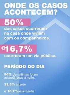 Para mulheres, perigo mesmo é estar em casa à noite, mostra Mapa do Feminicídio 