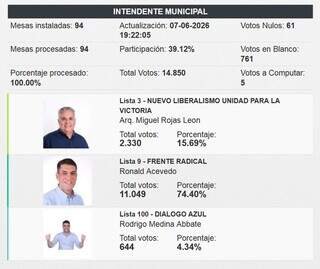 Atual prefeito vai disputar reeleição em cidade vizinha a Ponta Porã Atual prefeito vai disputar reeleição em cidade vizinha a Ponta Porã