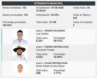 Atual prefeito vai disputar reeleição em cidade vizinha a Ponta Porã Atual prefeito vai disputar reeleição em cidade vizinha a Ponta Porã
