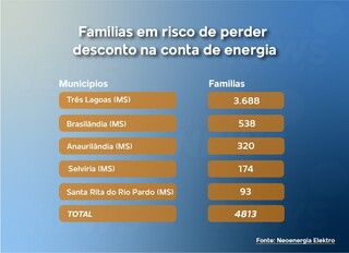4,8 mil famílias podem perder desconto na conta de energia em MS