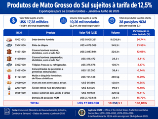 Sebo, tilápia e couro entram na tarifa de 12,5% dos EUA, mas 95% de MS escapam