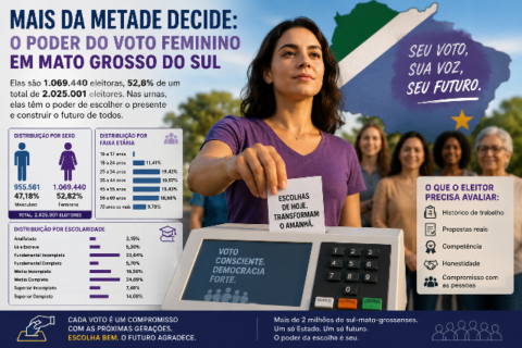 A força das mulheres pode definir o futuro político de Mato Grosso do Sul