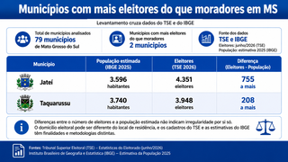 Duas das 79 cidades de MS têm mais eleitores que moradores Duas das 79 cidades de MS têm mais eleitores que moradores