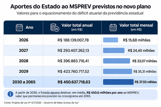 Estado terá de ampliar em 56% repasse à previdência para cobrir déficit