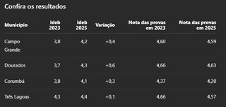 Ensino Médio melhora nas maiores cidades do Estado, mas aprendizagem recua