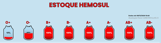 Hemosul faz novo alerta e reforça convocação para doadores de sangue