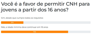 Maioria defende que idade para tirar CNH continue em 18 anos, aponta enquete Maioria defende que idade para tirar CNH continue em 18 anos, aponta enquete