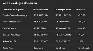 Patrimônio de candidatos e suplentes ao Senado cresce até 687% Patrimônio de candidatos e suplentes ao Senado cresce até 687%