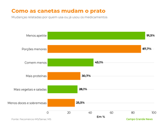 Na Capital, uso de canetas chega a 14% e é mais que o dobro entre mulheres