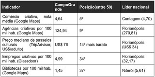 Criatividade rende boa posição, mas ainda pouco emprego na Capital