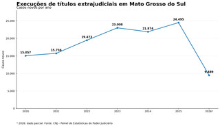 Cobranças judiciais de dívidas crescem 62,7% e batem recorde em MS Cobranças judiciais de dívidas crescem 62,7% e batem recorde em MS