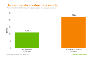 Na Capital, uso de canetas chega a 14% e é mais que o dobro entre mulheres