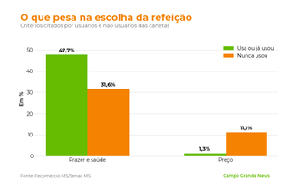 Na Capital, uso de canetas chega a 14% e é mais que o dobro entre mulheres