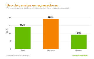 Na Capital, uso de canetas chega a 14% e é mais que o dobro entre mulheres
