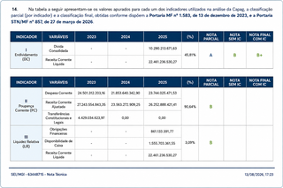 MS cumpre metas fiscais, mas Tesouro Nacional aponta pressão no caixa do Estado MS cumpre metas fiscais, mas Tesouro Nacional aponta pressão no caixa do Estado