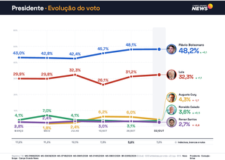 Em MS, Flávio Bolsonaro tem 51,9% dos votos válidos e Lula aparece com 34,8% Em MS, Flávio Bolsonaro tem 51,9% dos votos válidos e Lula aparece com 34,8%