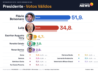 Em MS, Flávio Bolsonaro tem 51,9% dos votos válidos e Lula aparece com 34,8% Em MS, Flávio Bolsonaro tem 51,9% dos votos válidos e Lula aparece com 34,8%