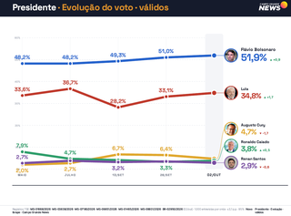 Em MS, Flávio Bolsonaro tem 51,9% dos votos válidos e Lula aparece com 34,8% Em MS, Flávio Bolsonaro tem 51,9% dos votos válidos e Lula aparece com 34,8%